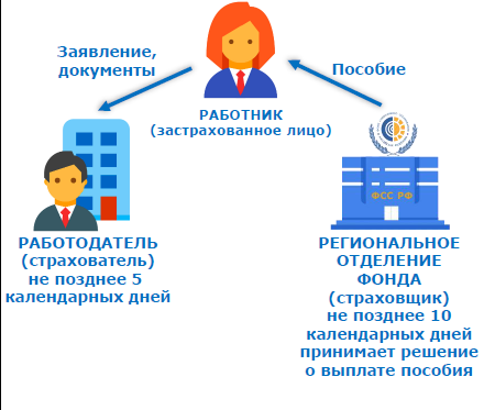 Прямые выплаты сотрудникам. Схема взаимодействия лиц сотрудник и работодатель. Схема взаимодействия ФСС С работодателем в 2022. Прямые выплаты СФР. Прямые выплаты при проверки документов.